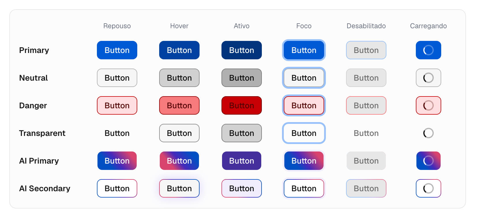 Matriz de estados do Button: as aparências primary, neutral, danger, transparent, AI primary e AI secondary em repouso, hover, ativo, foco, desabilitado e carregando.
