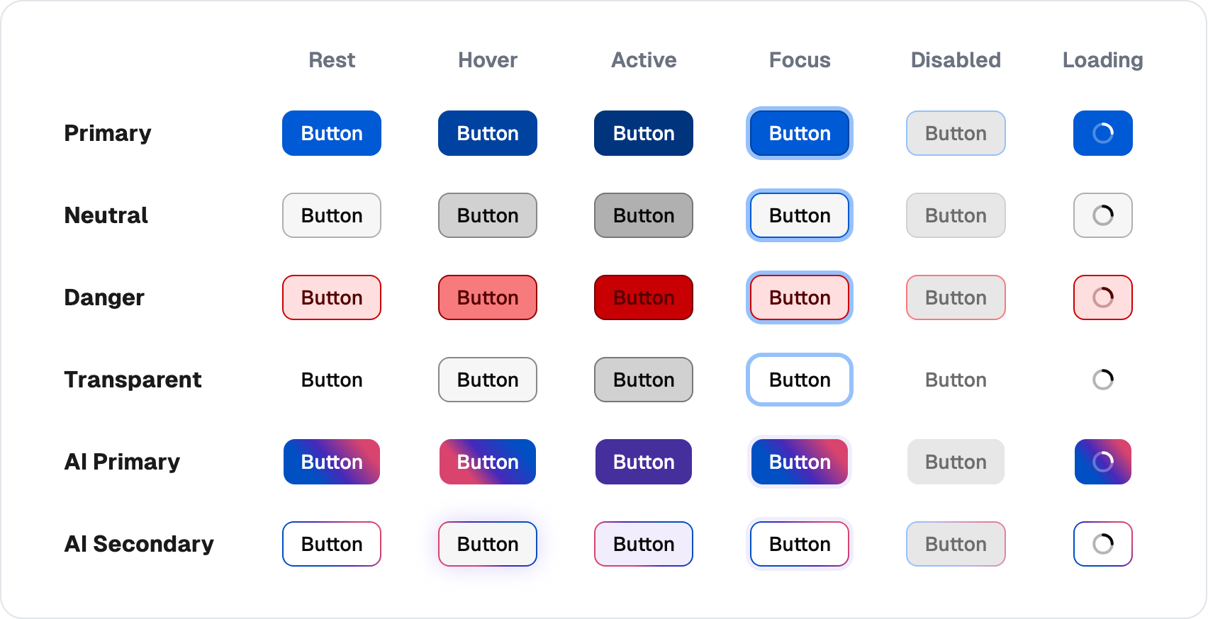 Matriz de estados do Button: as aparências primary, neutral, danger, transparent, AI primary e AI secondary nos estados Rest, Hover, Active, Focus, Disabled e Loading.