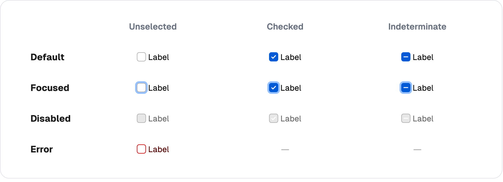 Matriz de estados do Checkbox: unselected, checked e indeterminate nas linhas default, focused, disabled e error.