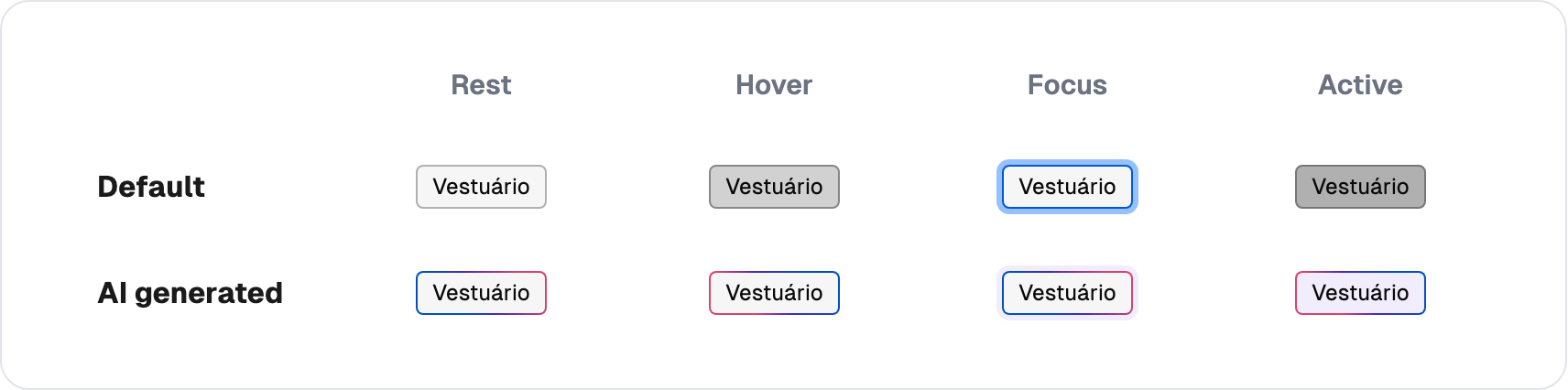 Matriz de estados do Chip: as linhas default e AI generated nos estados Rest, Hover, Focus e Active.