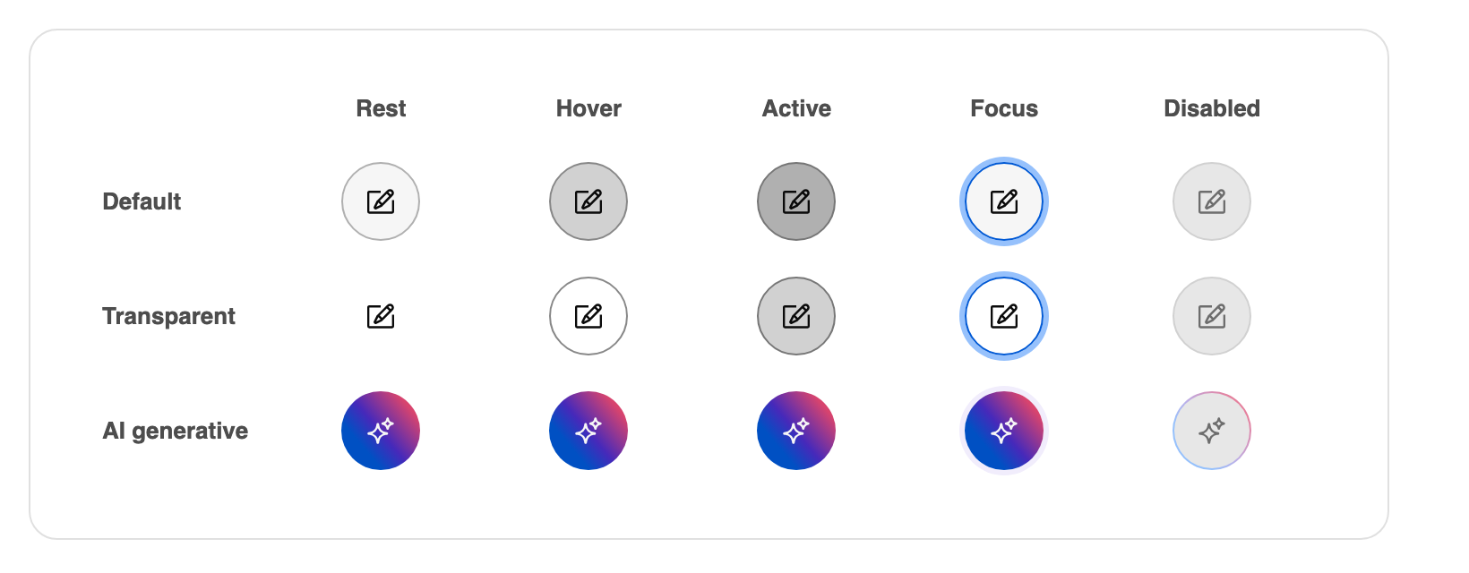 Matriz de estados do Icon button: as linhas default, transparent e AI generative nos estados Rest, Hover, Active, Focus e Disabled.
