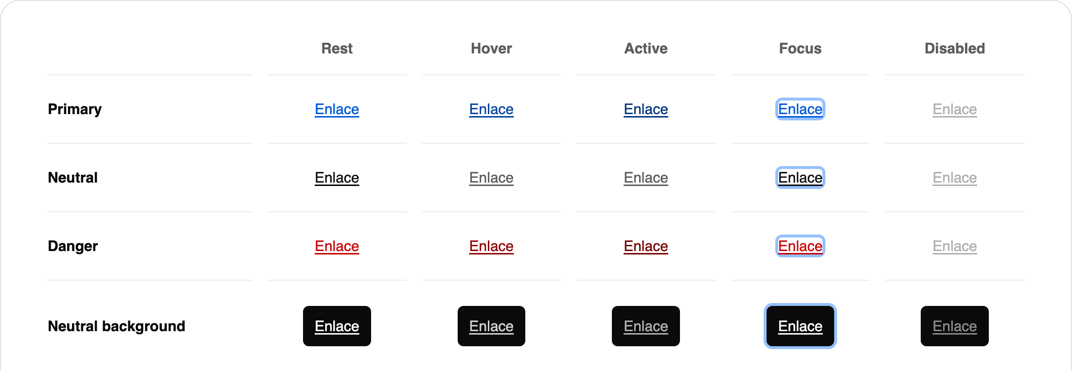 Matriz de estados do Link: as aparências primary, neutral, danger e neutral background nos estados Rest, Hover, Active, Focus e Disabled.