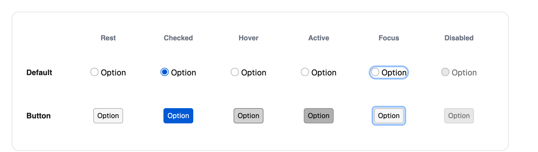 Matriz de estados del Radio: Rest, Checked y Disabled en los estados Focus, Hover y Active.