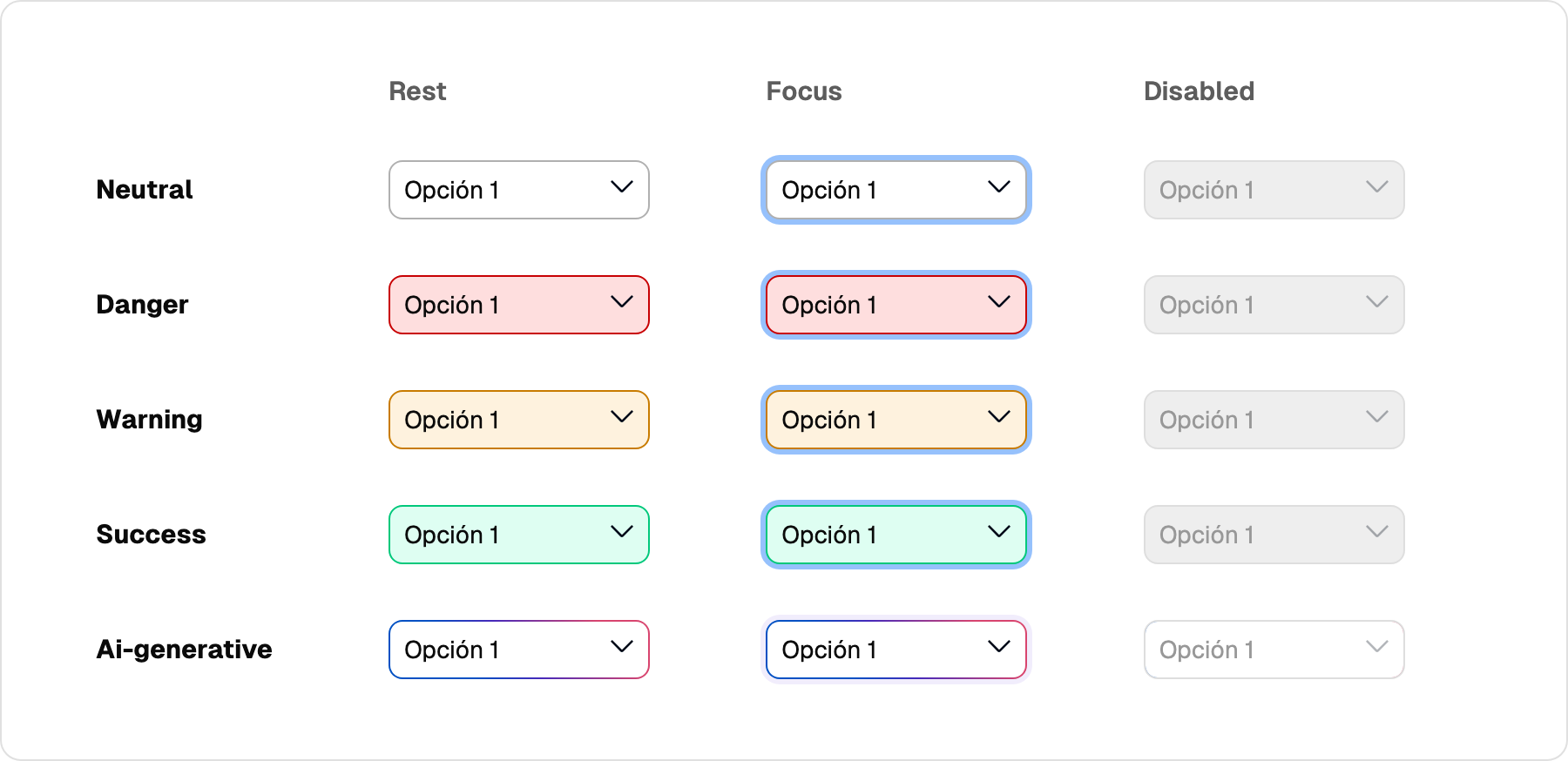 Matriz de estados do Select: aparências neutral, danger, warning, success e ai-generative nos estados Rest, Focus e Disabled.