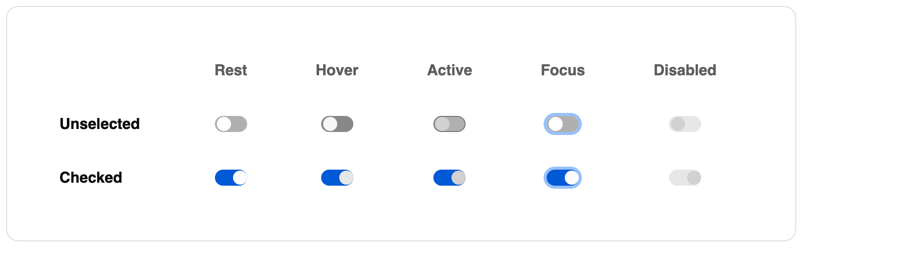 Matriz de estados do Toggle: as posições unselected e checked nos estados Rest, Hover, Active, Focus e Disabled.